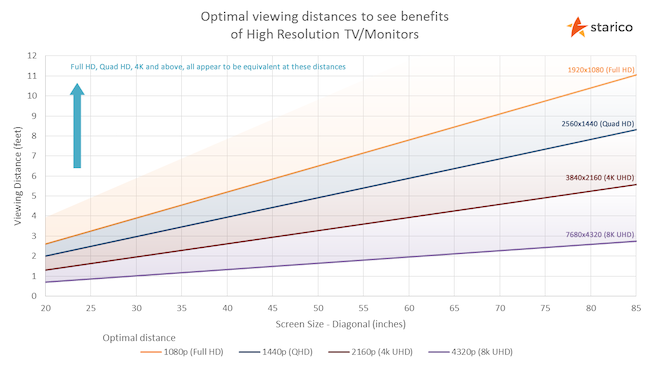 Starico Visualizando gráfico de distância