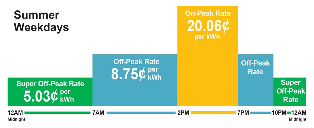 Um gráfico de preços de uma empresa de energia de Nebraska mostrando preços dentro e fora dos horários de pico.