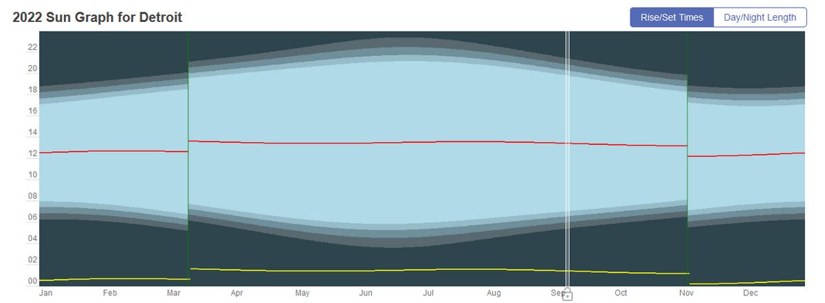 Um gráfico solar que mostra os primeiros e últimos nasceres e entardeceres ao longo de um ano em Detroit, Michigan.