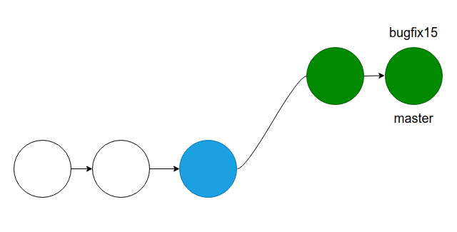 Uma maneira de visualizar o resultado de uma mesclagem de avanço rápido