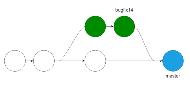 O histórico de commits após a fusão de um branch