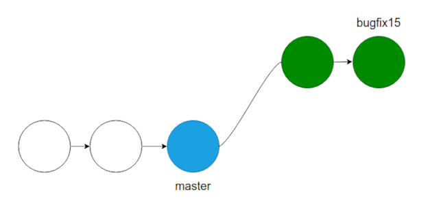 O histórico de commits antes de uma mesclagem de avanço rápido