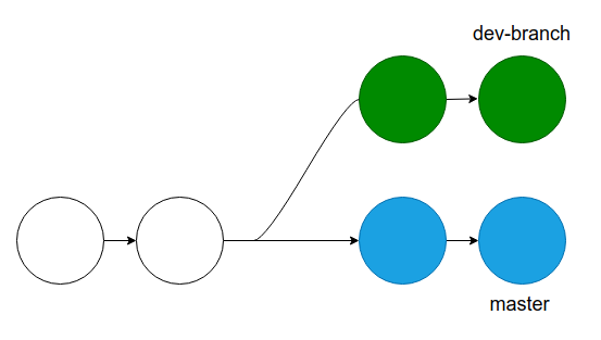 Um diagrama de um branch master e um branch não mesclado chamado dev-branch