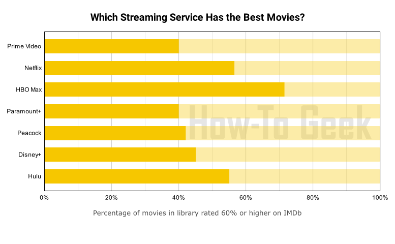 Porcentagem de filmes em serviço que são bons.