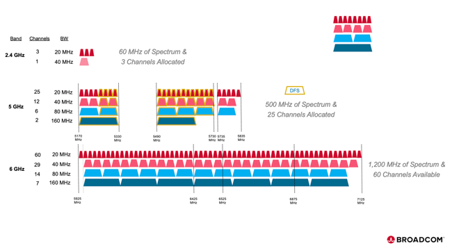 Canais Wi-Fi 6E e comparação de espectro