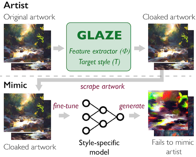 Projeto Glaze para camuflagem de imagens