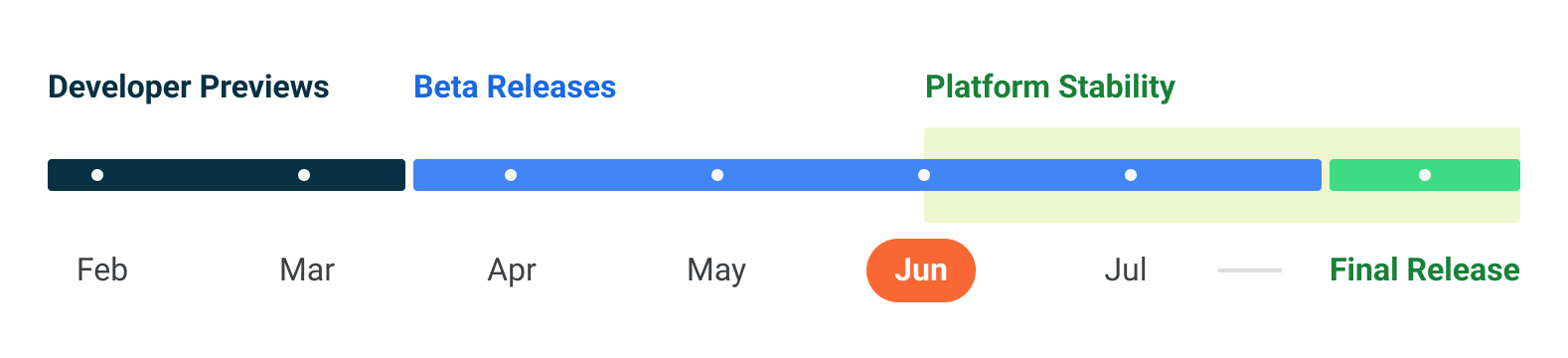 Gráfico de linha do tempo, mostrando junho e julho como