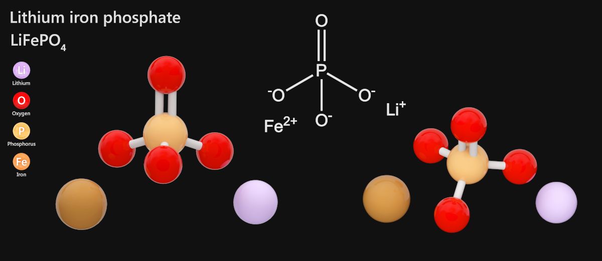 Diagrama mostrando a estrutura molecular do fosfato de ferro-lítio.