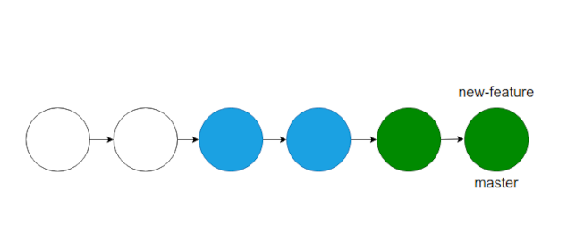 O branch master com o branch dev rebaseado nele