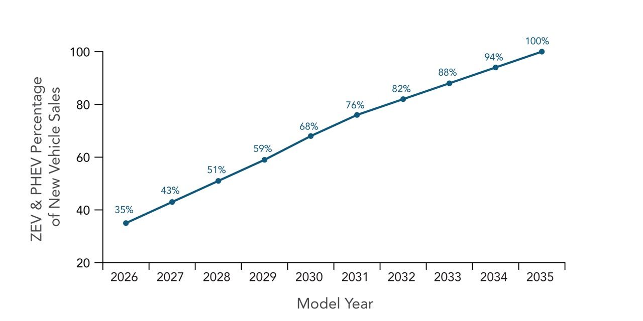 Gráfico que mostra a porcentagem de veículos novos vendidos aumenta de 35% em 2026 para 43% em 2027, 51% em 2028, 59% em 2029, etc.