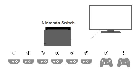 Seis Joy-Cons e dois controladores Switch Pro conectados a um Nintendo Switch.