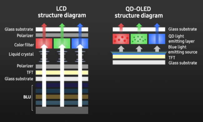 A diferença entre QD-OLED e painéis LCD iluminados por LED padrão