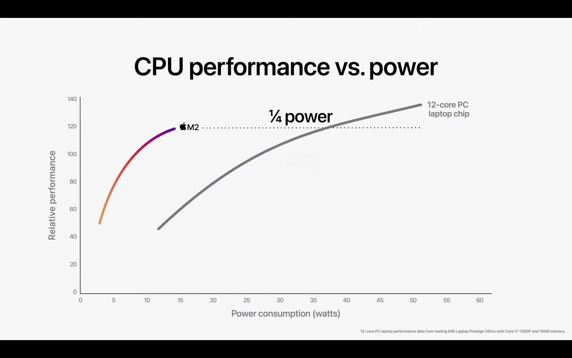 Gráfico de desempenho da CPU M2
