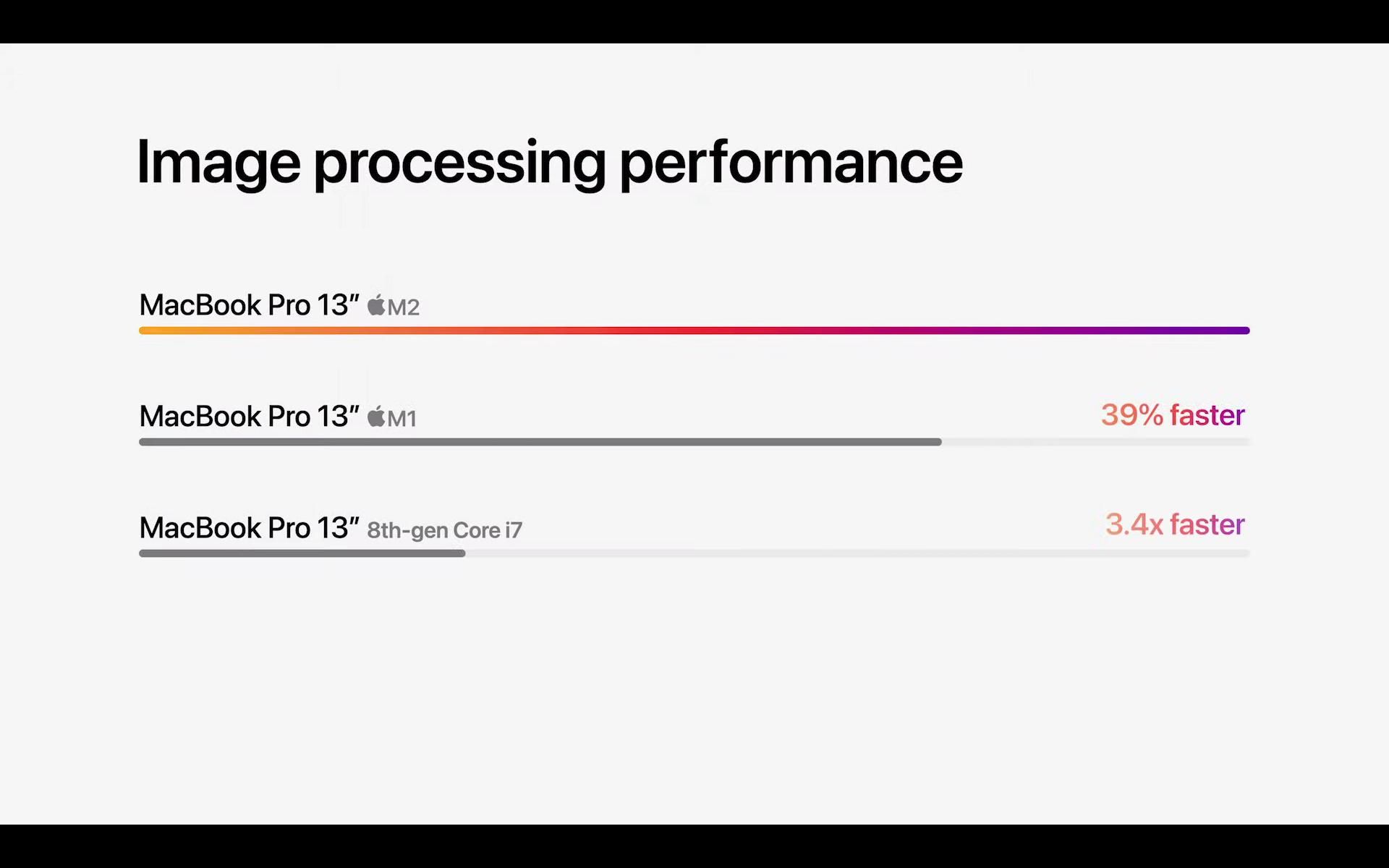 Gráfico de desempenho do MacBook Pro