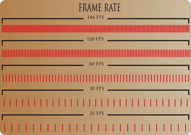 Comparando taxas de quadros incluindo 144 FPS, 120 FPS, 60 FPS, 30 FPS e 25 FPS.