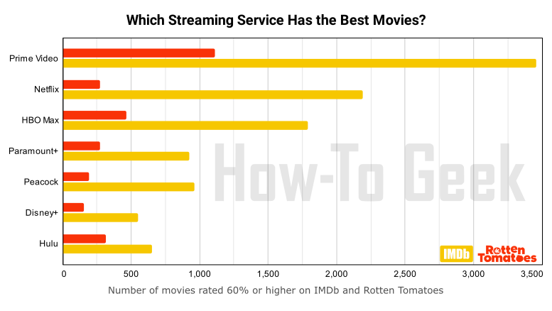 Serviços de streaming por classificações de filmes.