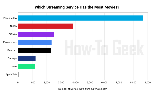 Serviços de streaming com mais filmes.