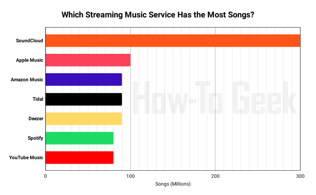 Gráfico da biblioteca de músicas do serviço de música.