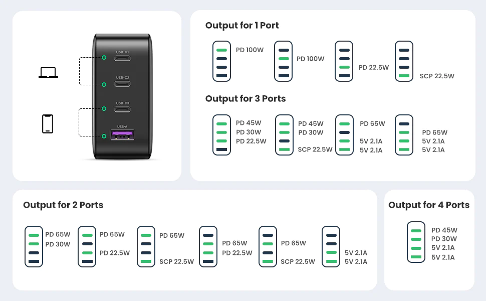 Gráfico de saída de potência do carregador UGREEN Nexode 100W